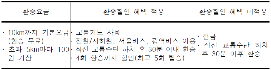 대중교통 통합요금제