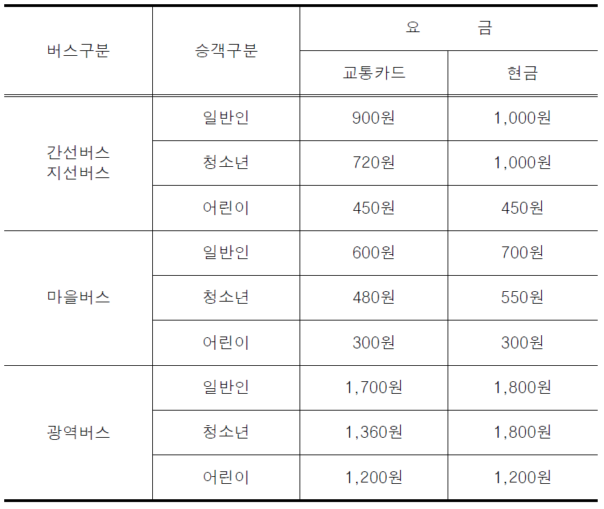 균일요금제 (버스만 이용시)