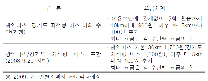 통합 거리비례제(환승시)