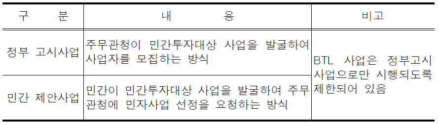 민간투자사업 추진방식