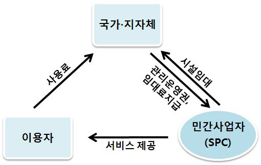 BTL사업 절차