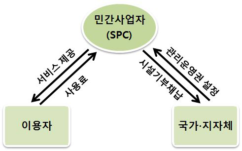 BTO사업 절차