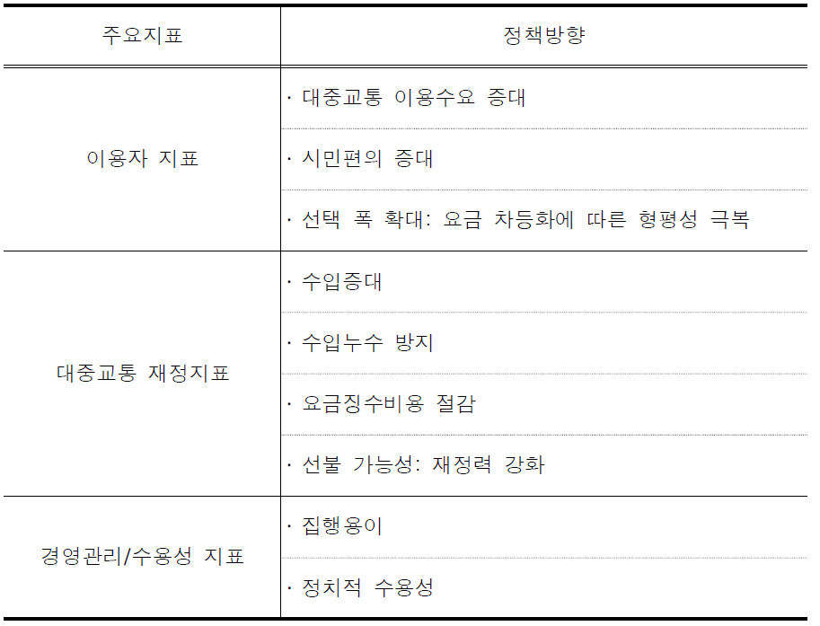 대중교통 요금정책 설정지표