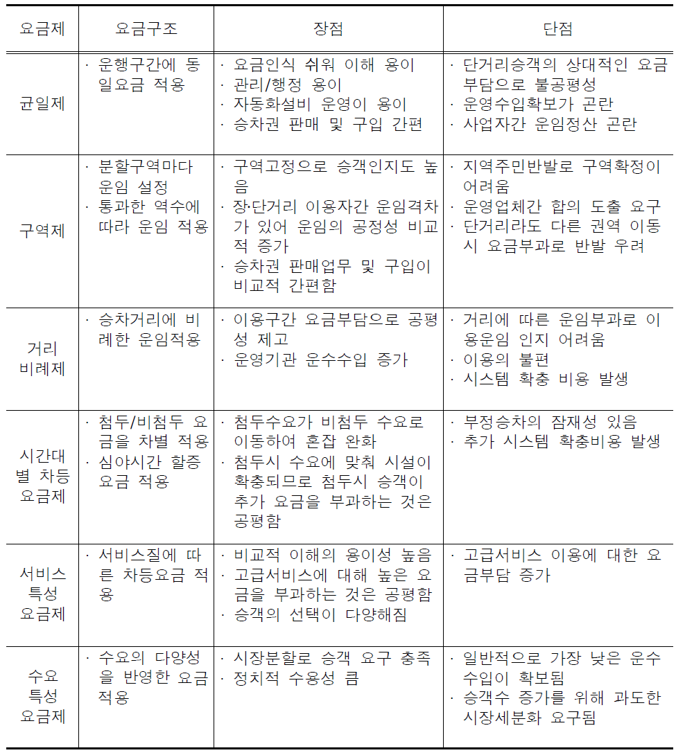 요금체제대안 장․단점 비교