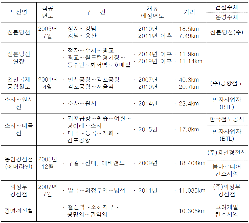 수도권 민자철도 건설추진 현황