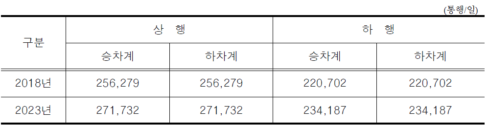 노선대안 2의 전일 승하차인원