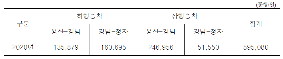 신분당선 승하차 수요