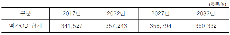 역간OD예측 결과