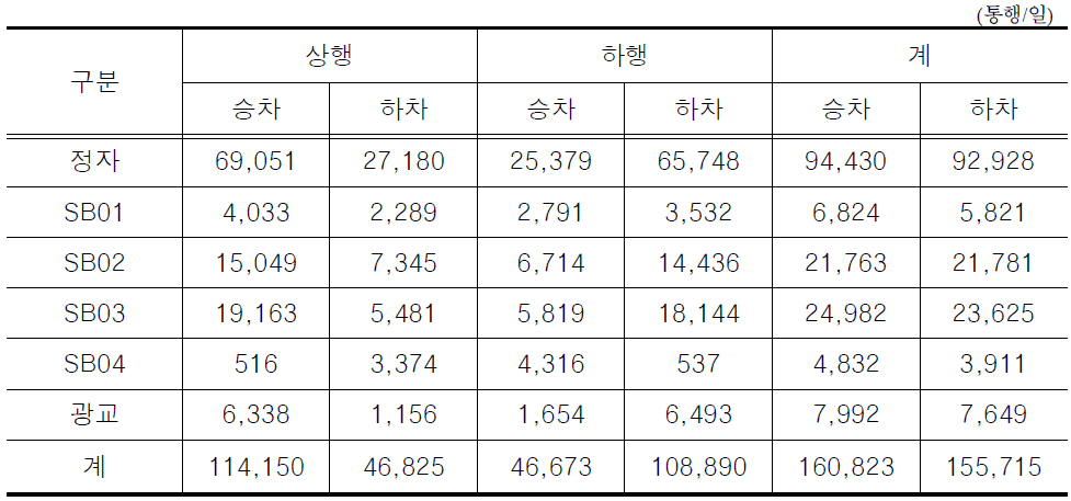 2021년 역별 1일 승하차 인원