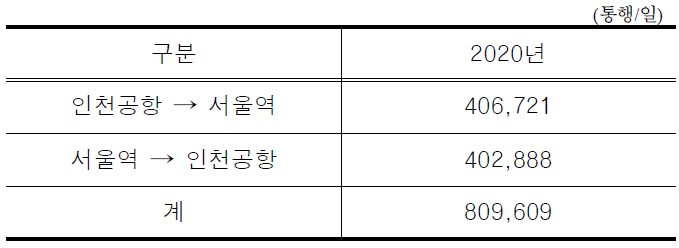 공항철도 교통수요 추정결과