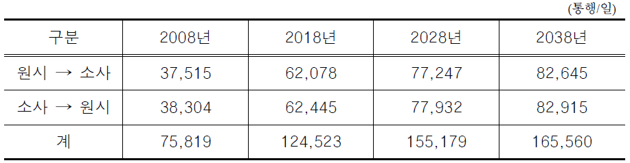 소사 -원시 교통수요 추정결과