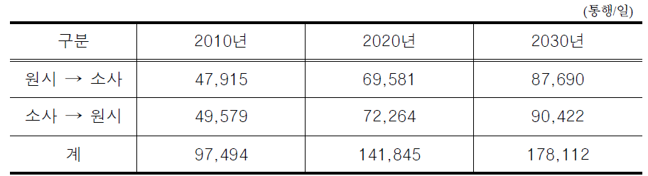 소사 -원시 교통수요 추정결과