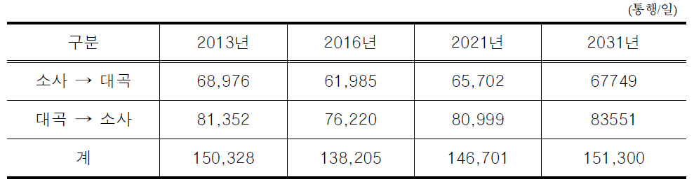 소사 -대곡 교통수요 추정결과