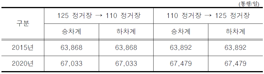 역별 1일 승하차 수송수요