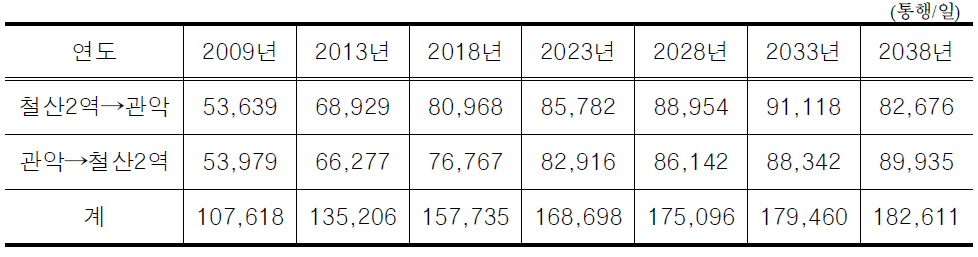 광명 경전철 교통수요 추정결과