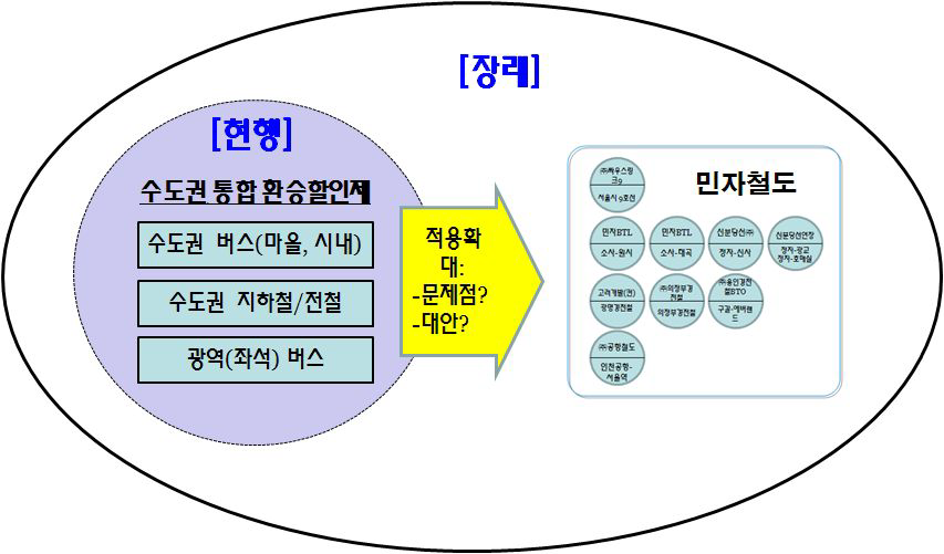 민자철도 환승할인 적용 확대