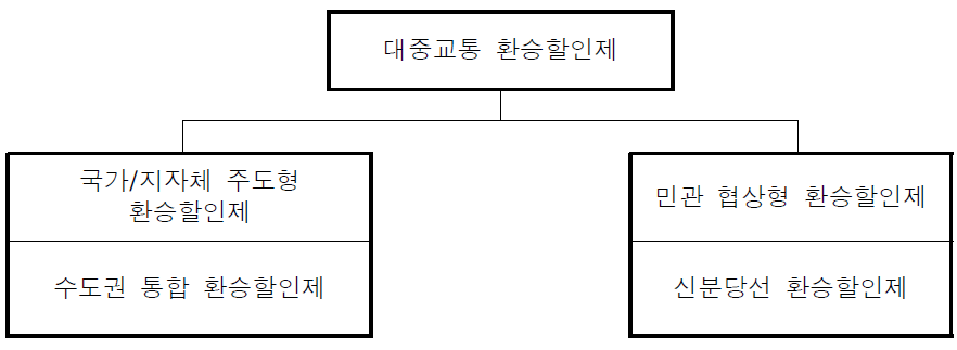 추진주체에 의한 환승할인 체계