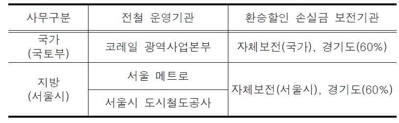 기존 통합 환승할인제의 손실금 분담체계