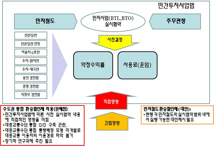 민자철도 환승할인제 적용에 따른 검토사항