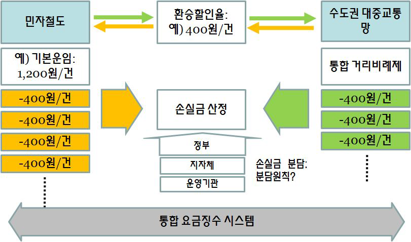 민자철도 환승할인 적용방안(안)