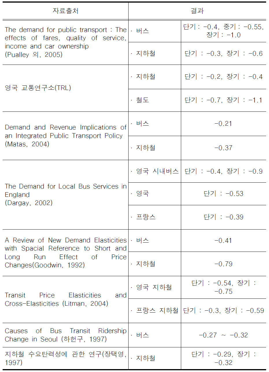 대중교통수요의 요금 탄력성에 관한 선행 연구의 고찰