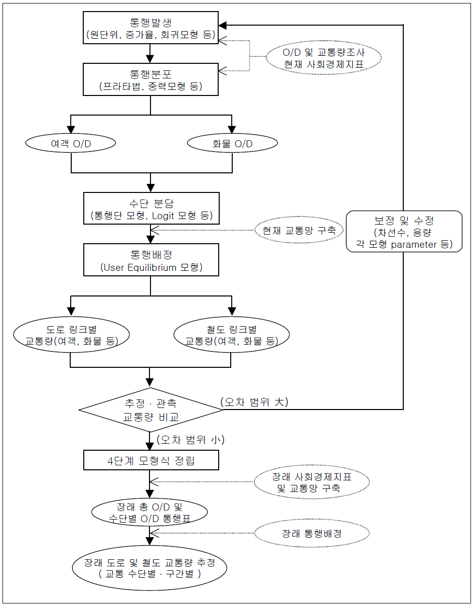 전통적인 4단계모형의 교통수요 추정 과정