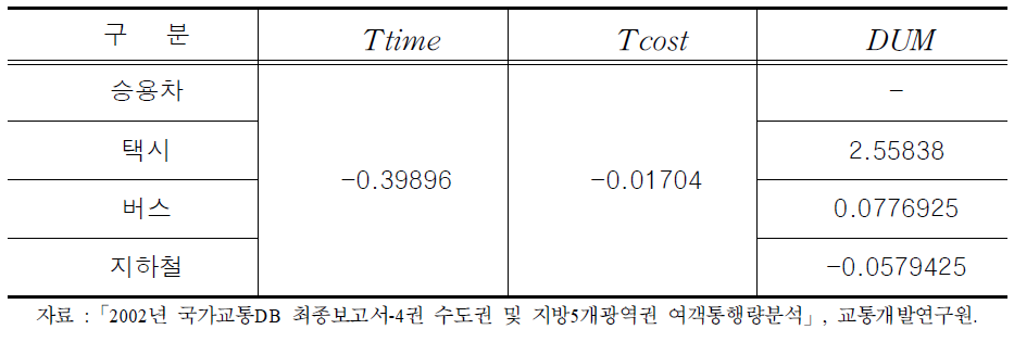 수단선택모형의 효용함수 파라미터값 (수도권)