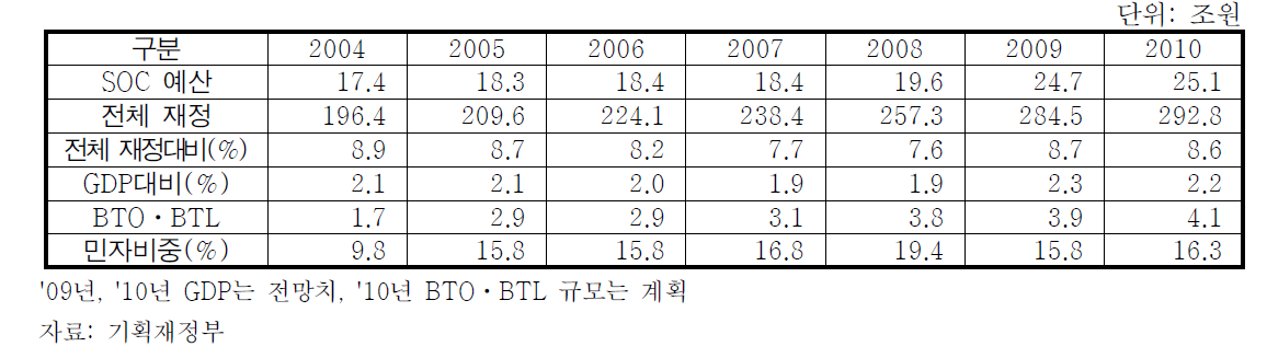 SOC분야 예산 및 민간투자 추이