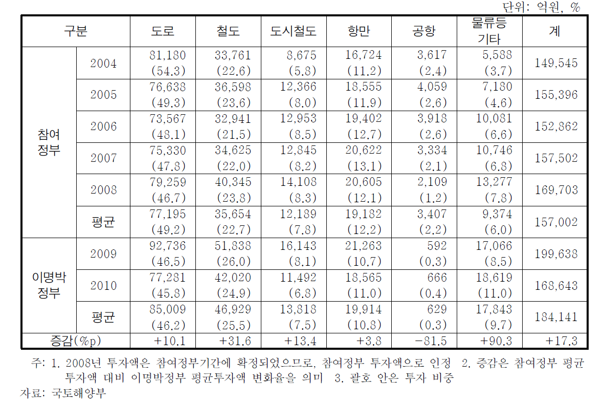 중앙정부 교통SOC 투자액 추이