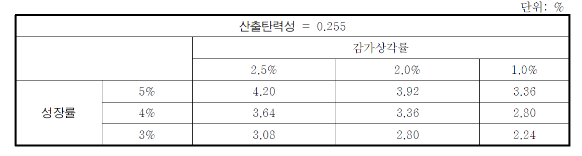 적정 SOC 투자규모 추정 (GDP 대비 SOC 투자 비율)