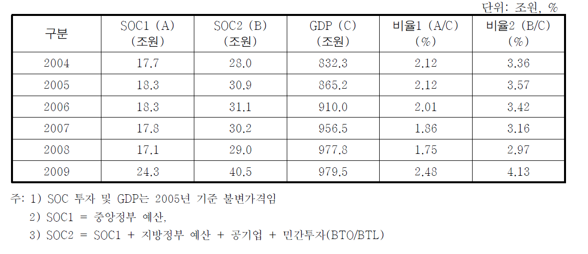 2004~2009년의 SOC 투자비율