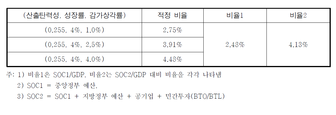 SOC 투자비율과 적정비율의 비교 (2009년)