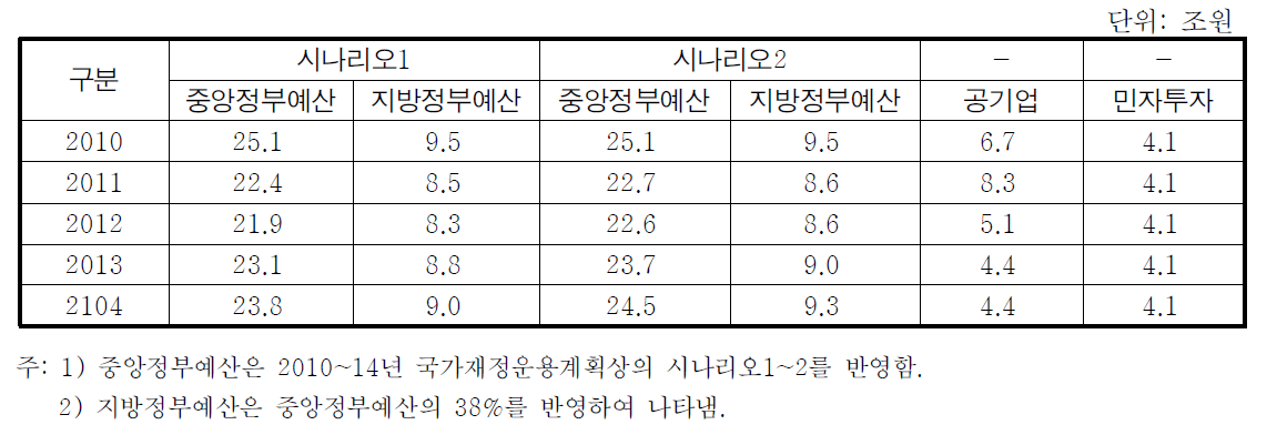 SOC 투자규모 계획(경상가격 기준)