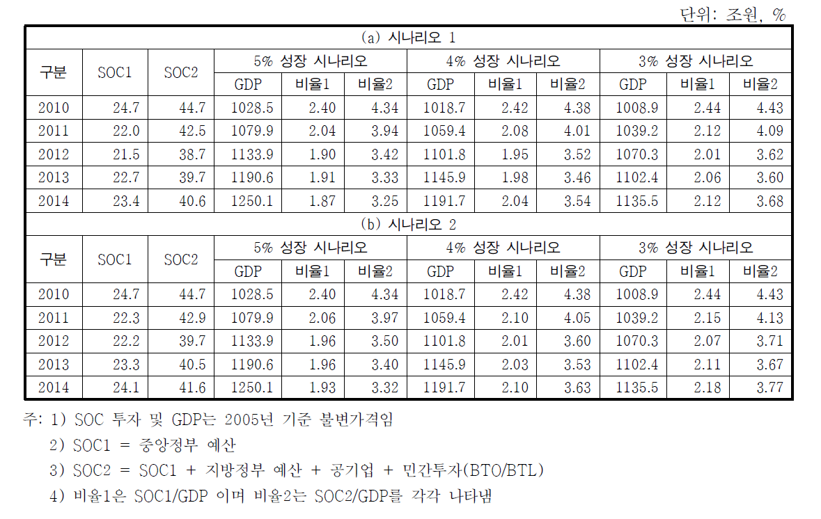 2010~14년 상의 SOC 투자비율