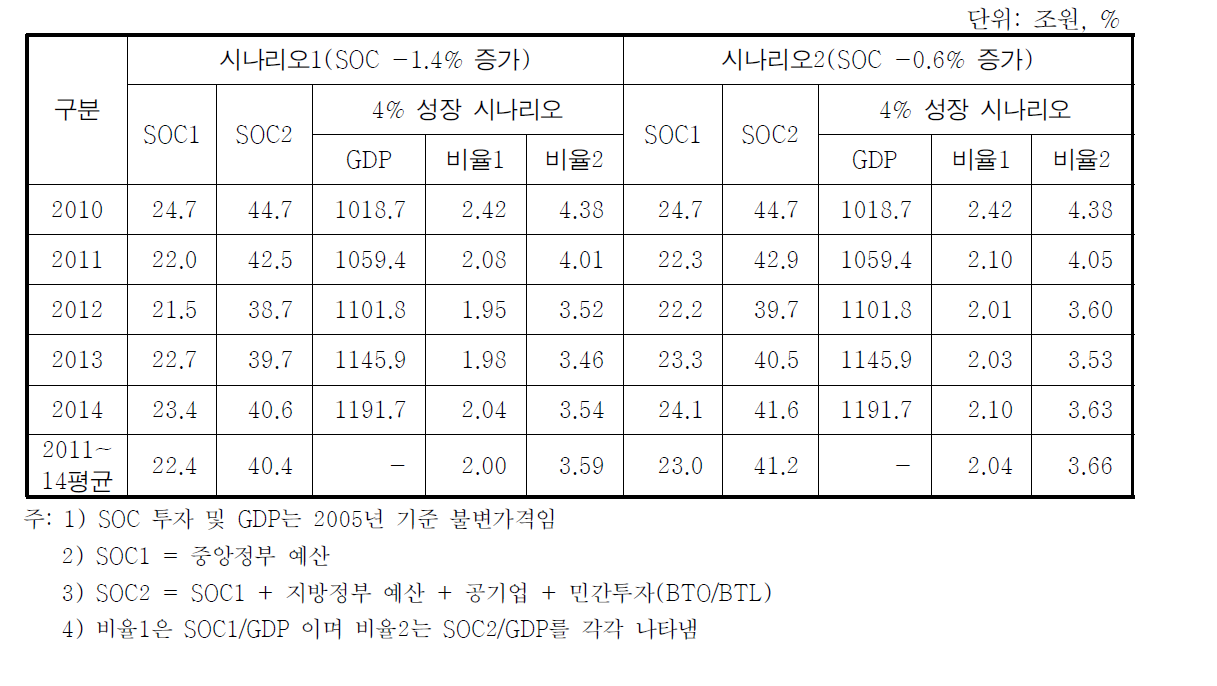 2010~14년 SOC 투자규모(기재부)