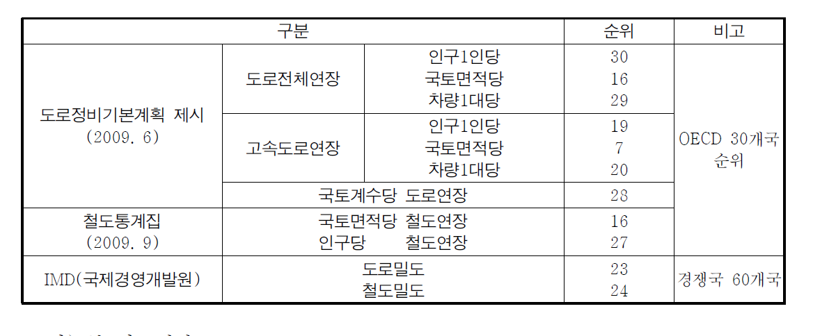 기존 보고서의 도로⋅철도스톡의 OECD 순위분석 결과