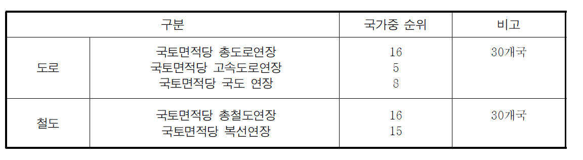 본 연구의 도로⋅철도스톡의 OECD 순위 분석