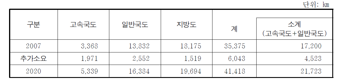 장래 적정 도로연장 추정치