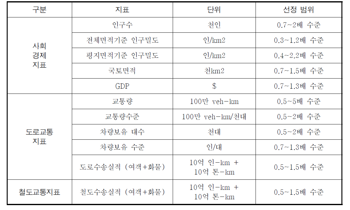 우리나라 기준 유사국가 선정 지표