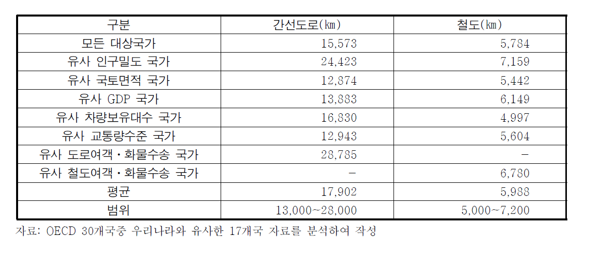 국제비교를 통한 적정 교통시설 스톡규모 산정 결과