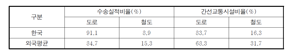 수송실적 국제비교를 통한 적정 간선도로⋅철도의 비중 분석