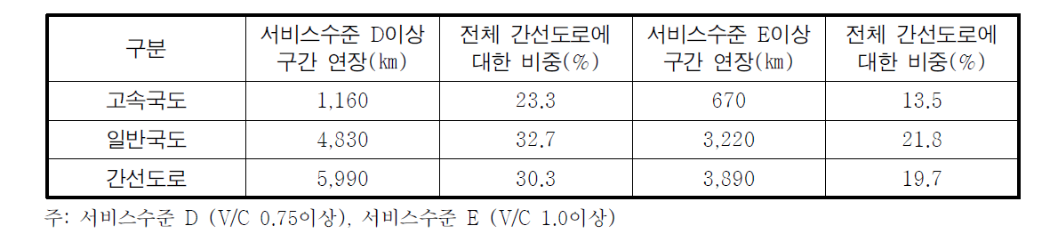 간선도로중 서비스수준 D(0.75)이상의 비중(2020년: 계획도로 포함)