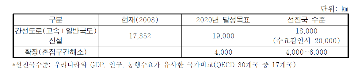 장래 교통수요와 도로용량을 감안한 적정 도로교통시설 확충 규모(2020년)