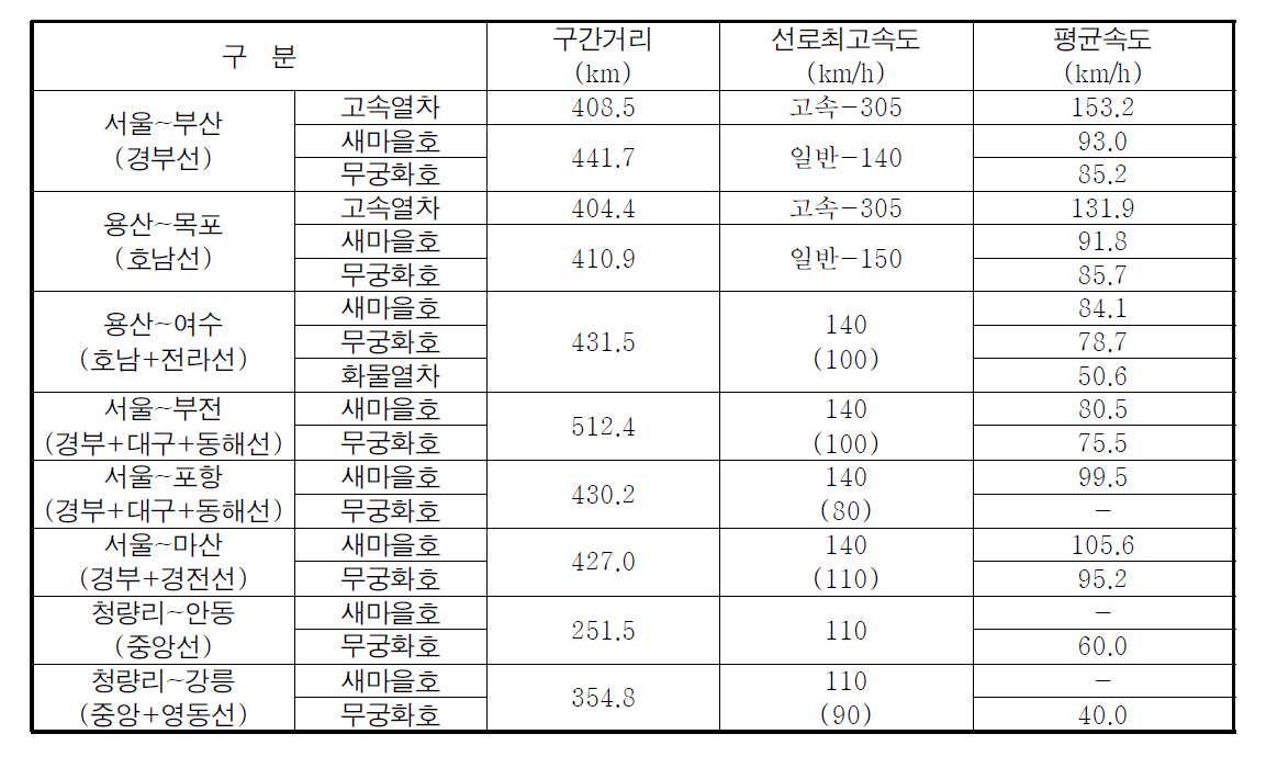 주요구간별 열차별 속도