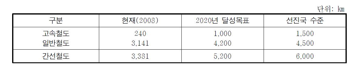 장래속도경쟁력향상과 CO 배출량감축을위한적정철도교통시설확충규모(2020년)