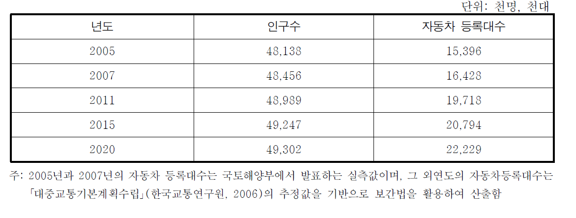 장래 사회경제지표 전망