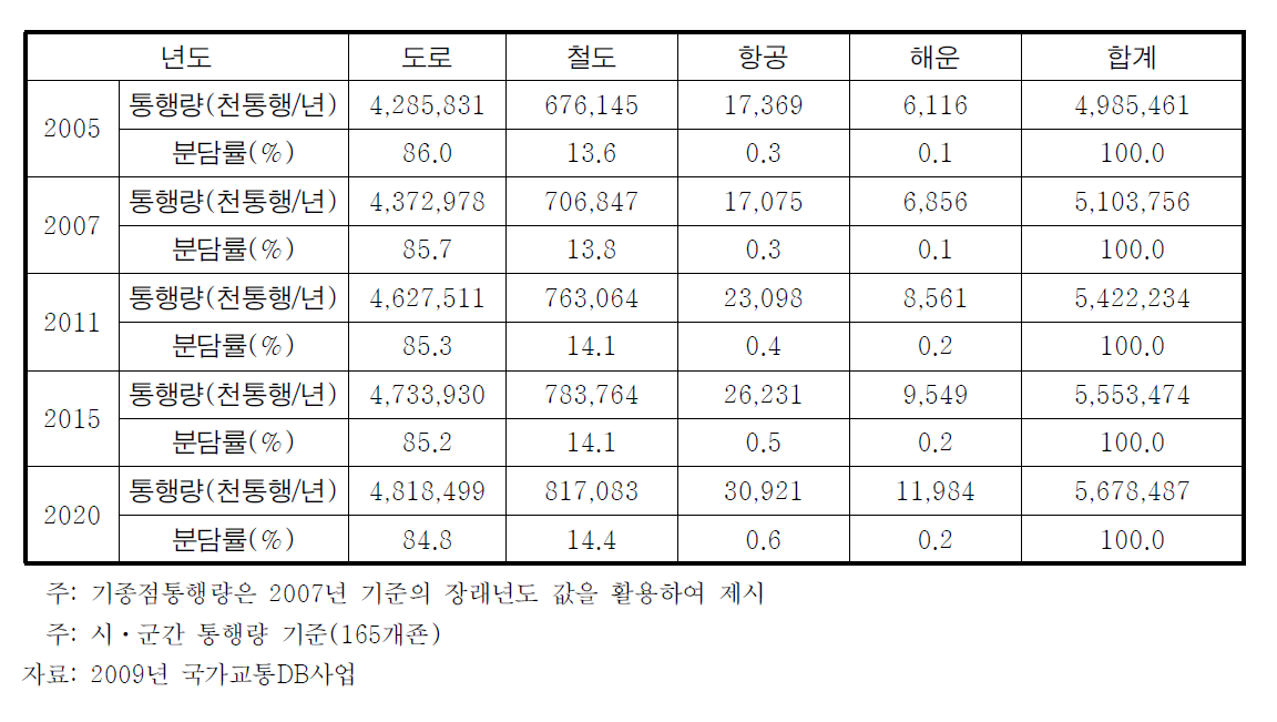 여객수요 전망