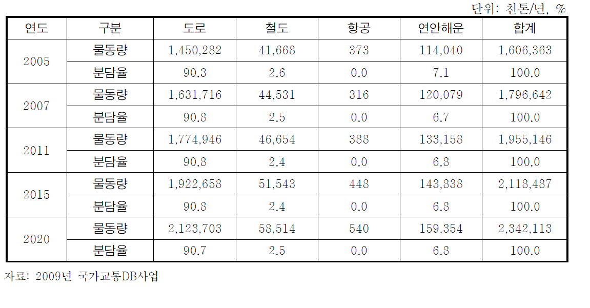 수단별 화물물동량 전망