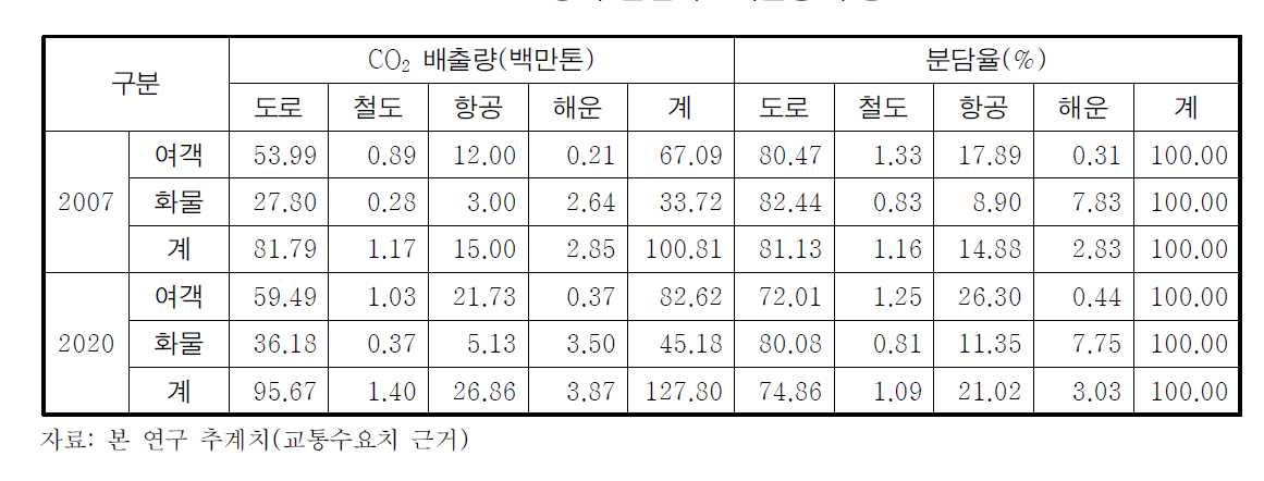 장래 온실가스배출량 추정