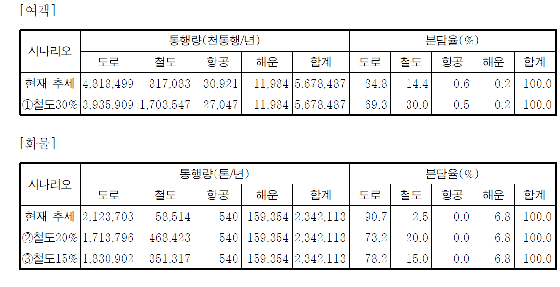 2020년 수송분담율 시나리오